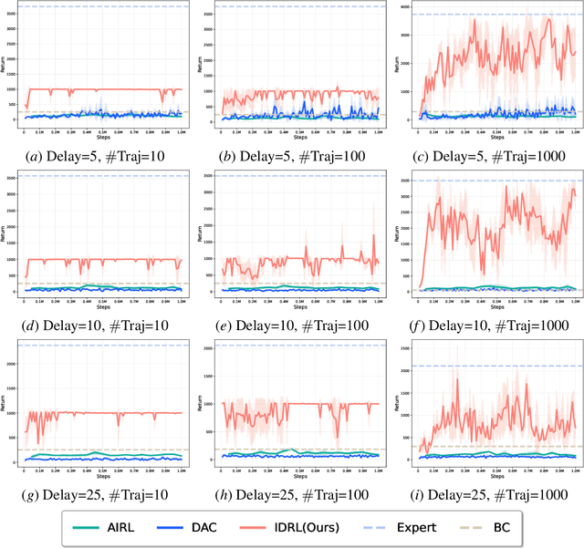 Figure 4 for Inverse Delayed Reinforcement Learning