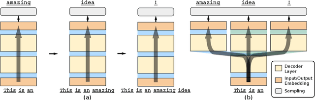 Figure 1 for DynaMo: Accelerating Language Model Inference with Dynamic Multi-Token Sampling