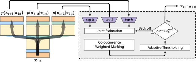 Figure 3 for DynaMo: Accelerating Language Model Inference with Dynamic Multi-Token Sampling