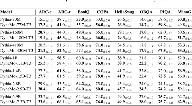 Figure 2 for DynaMo: Accelerating Language Model Inference with Dynamic Multi-Token Sampling