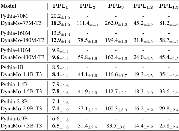 Figure 4 for DynaMo: Accelerating Language Model Inference with Dynamic Multi-Token Sampling