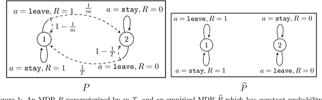 Figure 1 for Optimal Single-Policy Sample Complexity and Transient Coverage for Average-Reward Offline RL
