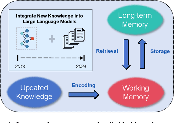 Figure 1 for CMT: A Memory Compression Method for Continual Knowledge Learning of Large Language Models