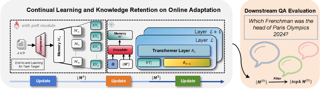 Figure 3 for CMT: A Memory Compression Method for Continual Knowledge Learning of Large Language Models