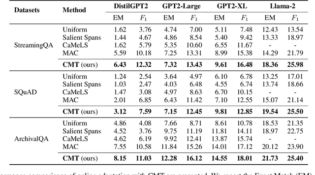 Figure 2 for CMT: A Memory Compression Method for Continual Knowledge Learning of Large Language Models