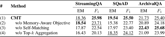 Figure 4 for CMT: A Memory Compression Method for Continual Knowledge Learning of Large Language Models