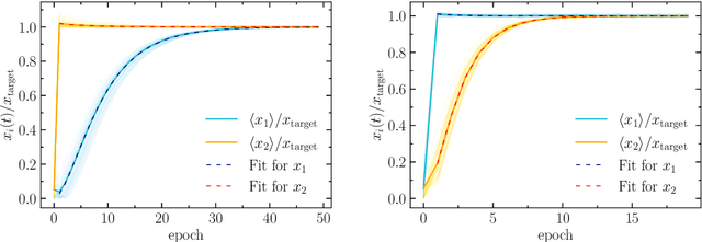 Figure 4 for Random Matrix Theory for Stochastic Gradient Descent