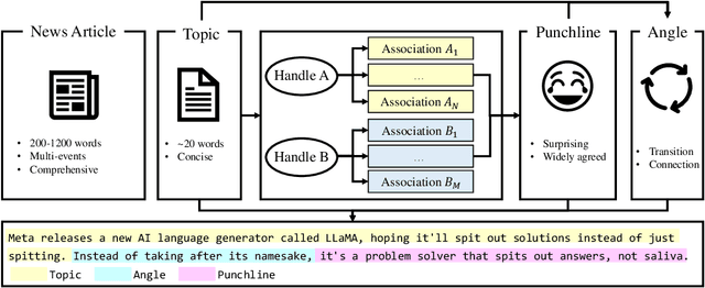 Figure 1 for Prompt to GPT-3: Step-by-Step Thinking Instructions for Humor Generation