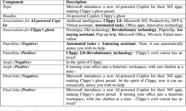 Figure 2 for Prompt to GPT-3: Step-by-Step Thinking Instructions for Humor Generation