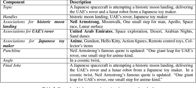 Figure 3 for Prompt to GPT-3: Step-by-Step Thinking Instructions for Humor Generation