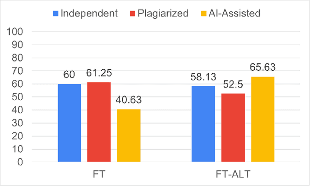 Figure 1 for Plagiarism and AI Assistance Misuse in Web Programming: Unfair Benefits and Characteristics