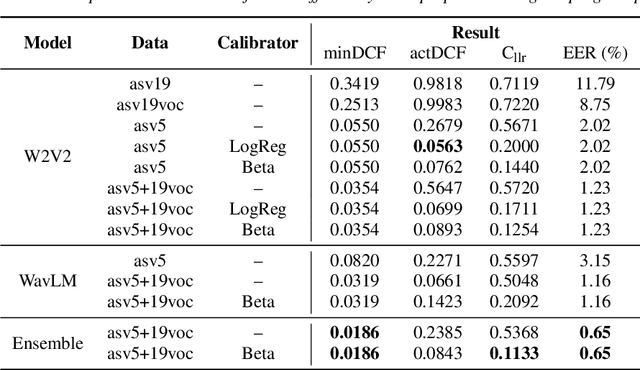 Figure 4 for ASASVIcomtech: The Vicomtech-UGR Speech Deepfake Detection and SASV Systems for the ASVspoof5 Challenge