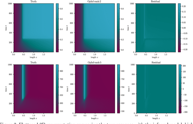 Figure 3 for Learning reduced-order Quadratic-Linear models in Process Engineering using Operator Inference