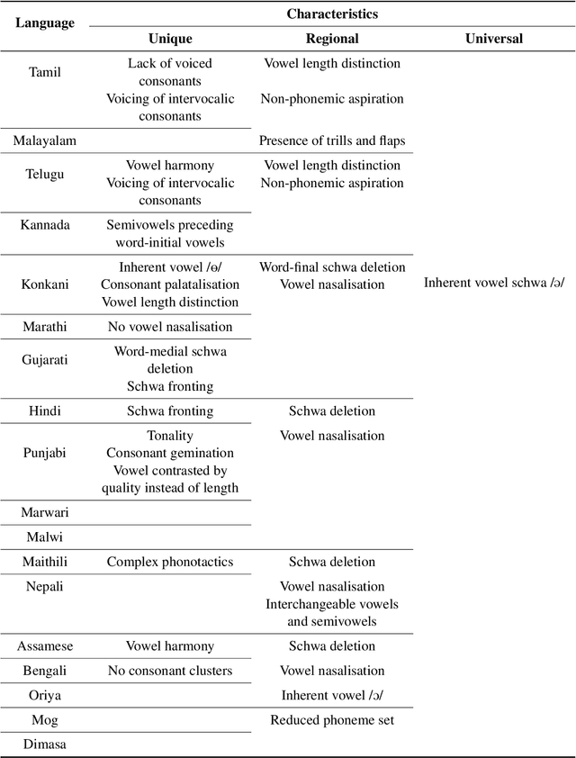 Figure 4 for An Investigation of Indian Native Language Phonemic Influences on L2 English Pronunciations