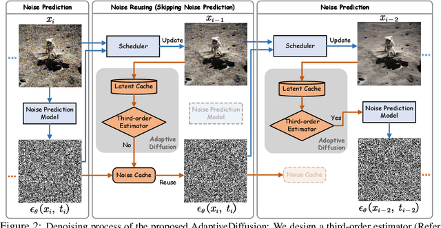 Figure 3 for Training-Free Adaptive Diffusion with Bounded Difference Approximation Strategy