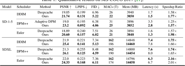 Figure 2 for Training-Free Adaptive Diffusion with Bounded Difference Approximation Strategy