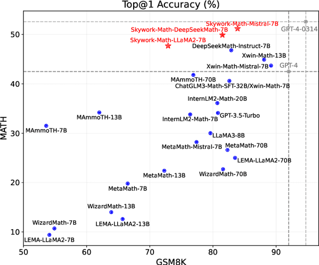 Figure 1 for Skywork-Math: Data Scaling Laws for Mathematical Reasoning in Large Language Models -- The Story Goes On