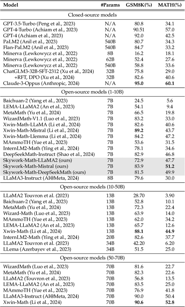 Figure 2 for Skywork-Math: Data Scaling Laws for Mathematical Reasoning in Large Language Models -- The Story Goes On