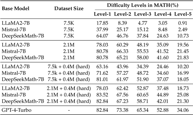 Figure 4 for Skywork-Math: Data Scaling Laws for Mathematical Reasoning in Large Language Models -- The Story Goes On