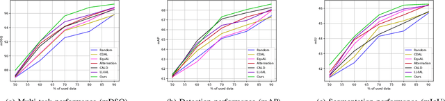 Figure 3 for Multi-Task Consistency for Active Learning