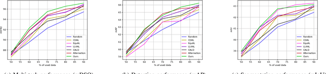 Figure 4 for Multi-Task Consistency for Active Learning