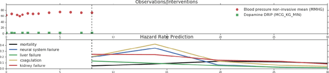 Figure 1 for Deep State-Space Generative Model For Correlated Time-to-Event Predictions