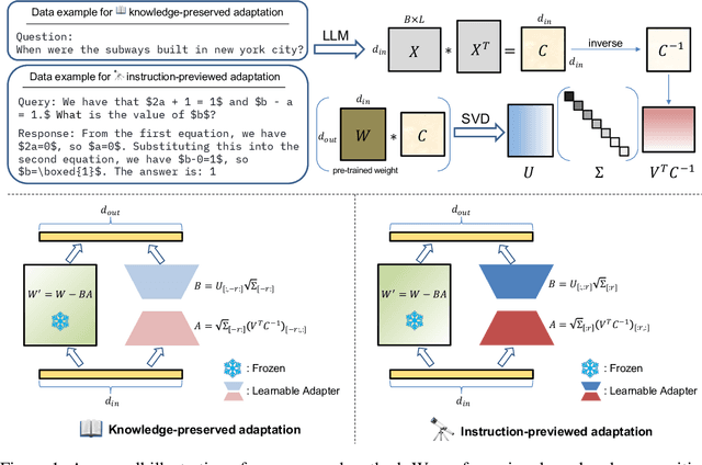 Figure 1 for CorDA: Context-Oriented Decomposition Adaptation of Large Language Models