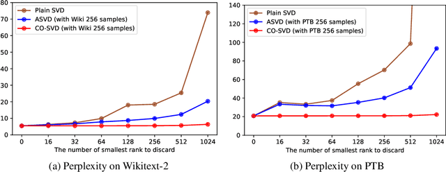 Figure 3 for CorDA: Context-Oriented Decomposition Adaptation of Large Language Models