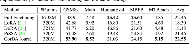 Figure 4 for CorDA: Context-Oriented Decomposition Adaptation of Large Language Models