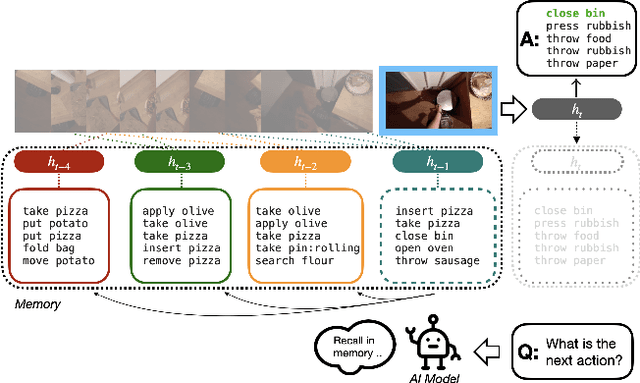 Figure 1 for Inductive Attention for Video Action Anticipation