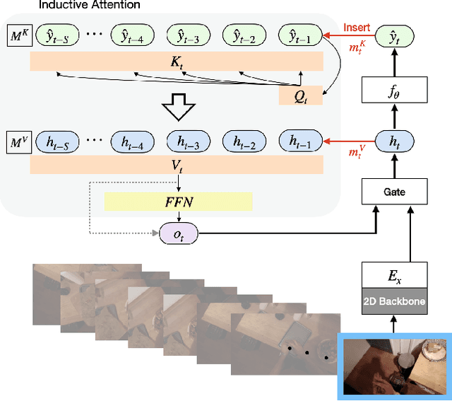 Figure 3 for Inductive Attention for Video Action Anticipation