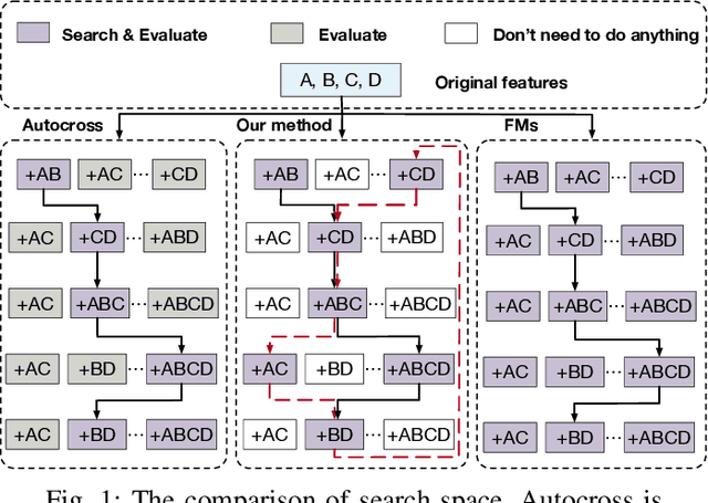 Figure 1 for Self-optimizing Feature Generation via Categorical Hashing Representation and Hierarchical Reinforcement Crossing