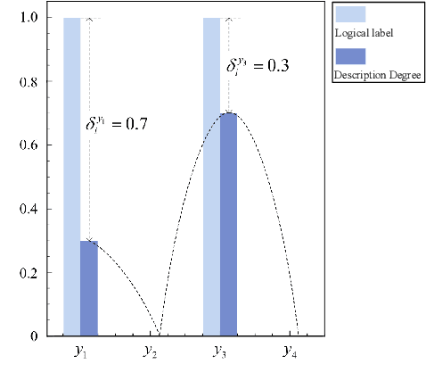 Figure 1 for Label Information Bottleneck for Label Enhancement