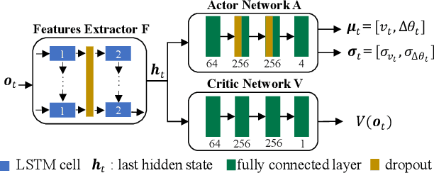 Figure 2 for Disentangling Uncertainty for Safe Social Navigation using Deep Reinforcement Learning