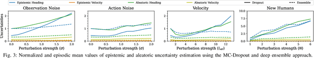 Figure 3 for Disentangling Uncertainty for Safe Social Navigation using Deep Reinforcement Learning