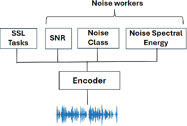 Figure 1 for A Pre-training Framework that Encodes Noise Information for Speech Quality Assessment