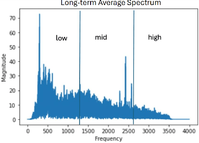 Figure 2 for A Pre-training Framework that Encodes Noise Information for Speech Quality Assessment