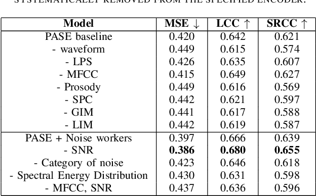 Figure 3 for A Pre-training Framework that Encodes Noise Information for Speech Quality Assessment