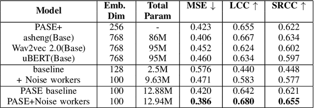 Figure 4 for A Pre-training Framework that Encodes Noise Information for Speech Quality Assessment