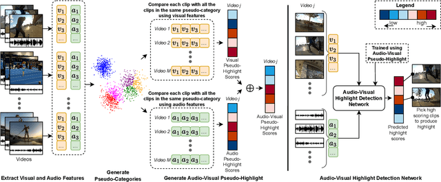 Figure 3 for Unsupervised Video Highlight Detection by Learning from Audio and Visual Recurrence