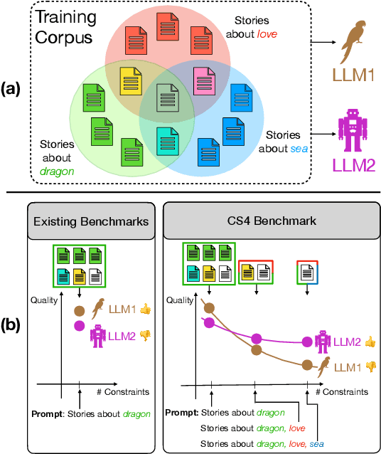 Figure 1 for CS4: Measuring the Creativity of Large Language Models Automatically by Controlling the Number of Story-Writing Constraints