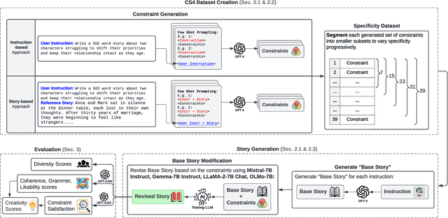 Figure 3 for CS4: Measuring the Creativity of Large Language Models Automatically by Controlling the Number of Story-Writing Constraints