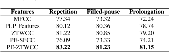 Figure 3 for Typical vs. Atypical Disfluency Classification: Introducing the IIITH-TISA Corpus and Temporal Context-Based Feature Representations