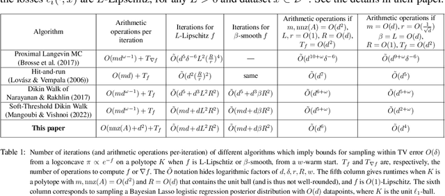 Figure 1 for Faster Sampling from Log-Concave Densities over Polytopes via Efficient Linear Solvers