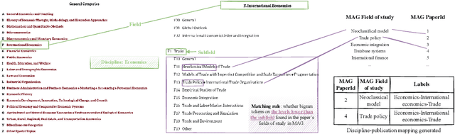 Figure 3 for Hierarchical Classification of Research Fields in the "Web of Science" Using Deep Learning