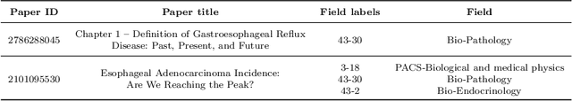 Figure 4 for Hierarchical Classification of Research Fields in the "Web of Science" Using Deep Learning