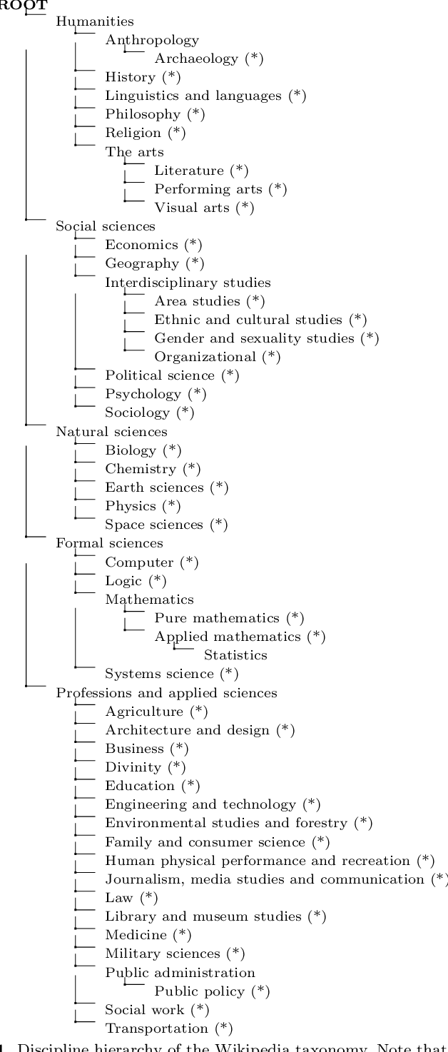 Figure 1 for Hierarchical Classification of Research Fields in the "Web of Science" Using Deep Learning