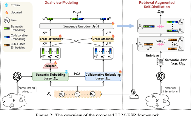 Figure 3 for Large Language Models Enhanced Sequential Recommendation for Long-tail User and Item
