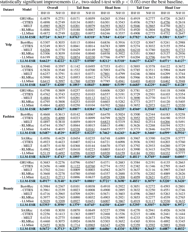 Figure 2 for Large Language Models Enhanced Sequential Recommendation for Long-tail User and Item