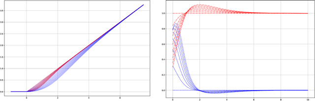 Figure 1 for ReCA: A Parametric ReLU Composite Activation Function